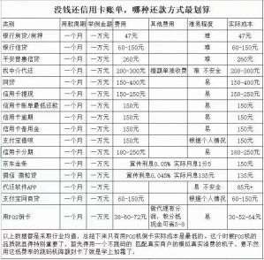 金赢客POS机：信用卡还款，哪种还款方式最划算？